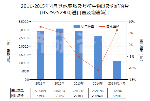 2011-2015年4月其他亞胺及其衍生物以及它們的鹽(HS29252900)進口量及增速統(tǒng)計